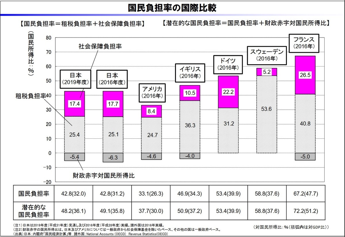 消費増税でも「国民負担率は横ばい」という財務省の「印象操作」：磯山