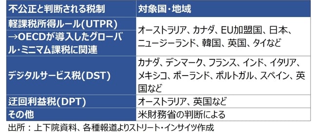 トランプ大統領の発言とアクション（6月19日～26日）：報復税