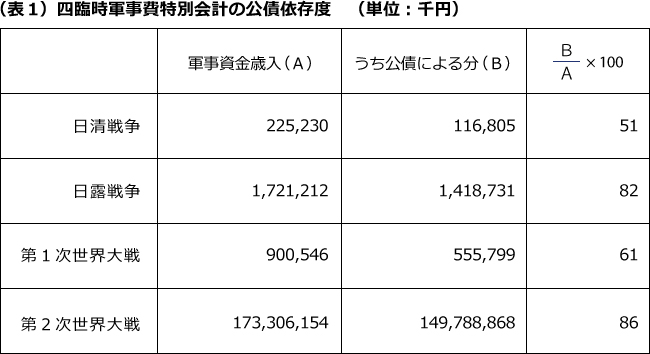 日銀引き受け国債で、巨額の戦費を賄った？ ：野口悠紀雄 | マネーの