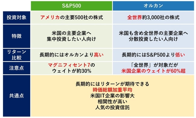 米国株に暗雲？ 人気復活の毎月分配型投信は買いか（後編