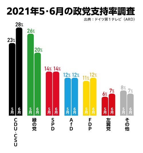 ドイツ連邦議会選挙の勝敗を決める 気候保護の値札 熊谷徹 記事 新潮社 Foresight フォーサイト 会員制国際情報サイト