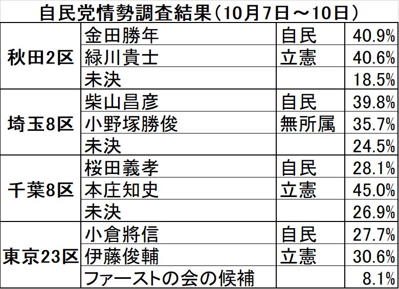 岸田が落胆 自民党調査 が示した マイナス50議席 危機 フォーサイト 約210選挙区で実現した野党候補の一本化によ ｄメニューニュース Nttドコモ